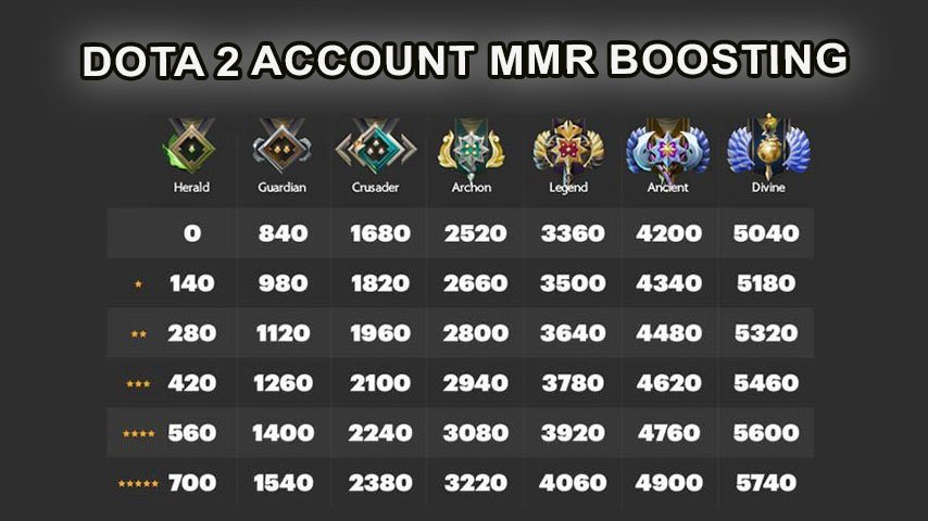 Earning money from boosting Dota 2 Account MMR Boosting