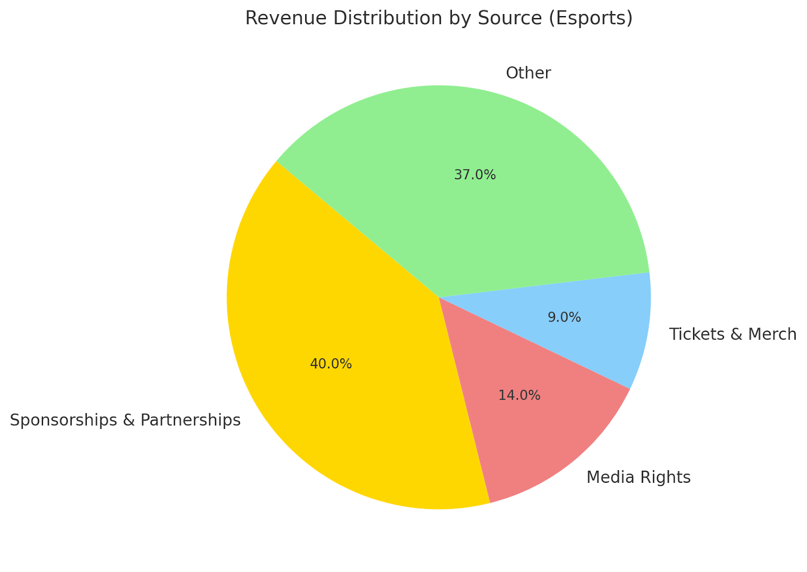 Earnings distribution