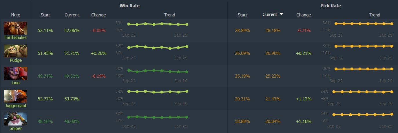 Earthshaker pickrate