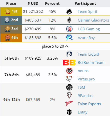 Entity at The International 2023