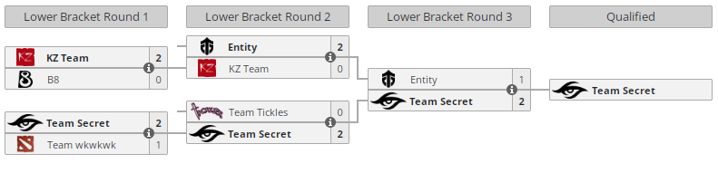 Результат Entity на отборочных DreamLeague Season 22