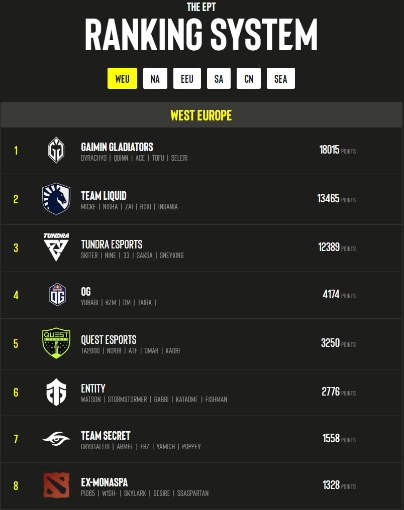 EPT Ranking System WEU