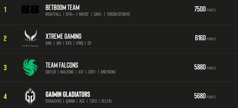 Таблица лидеров EPT Season 2