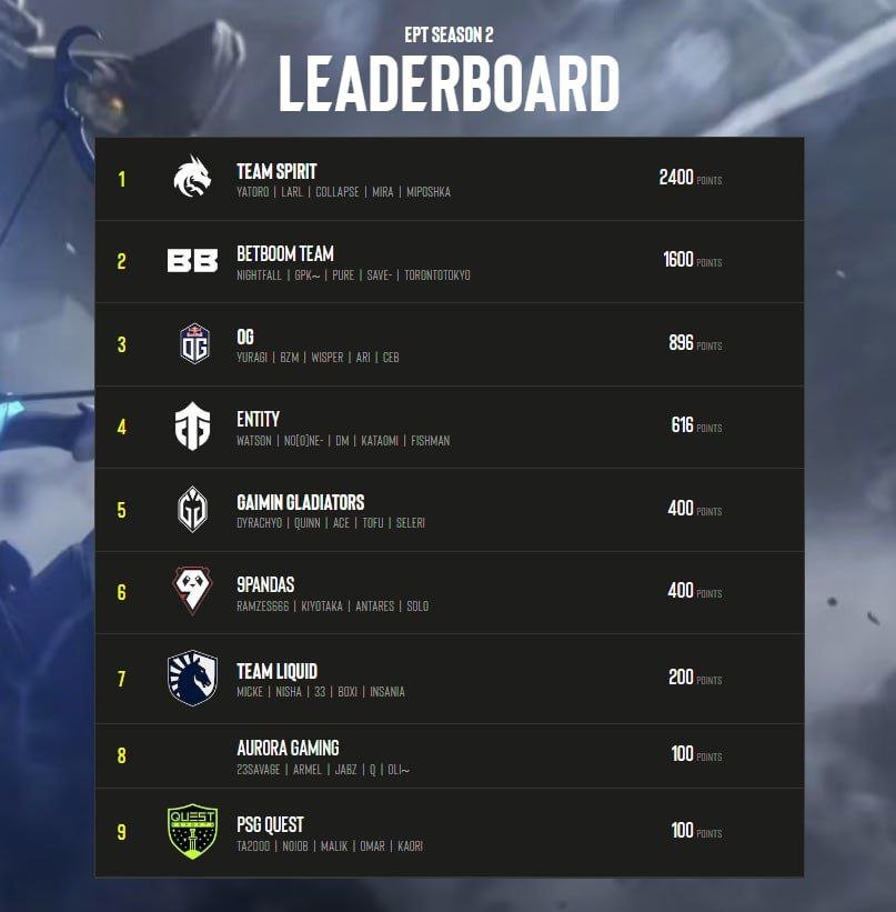 Dota 2 Leaderboards: Race to the Top - Esports Edition