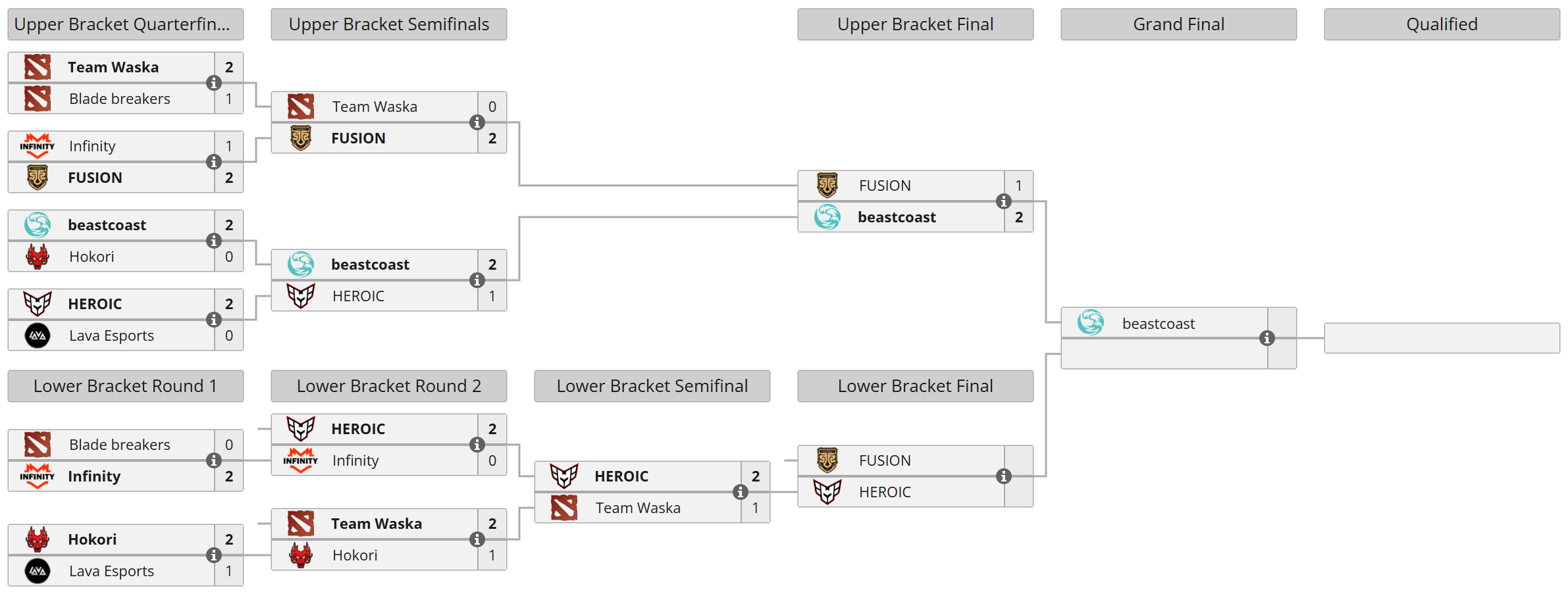 ESL One Bangkok 2024 Квалификации Расписание, Турнирная Таблица, Результаты Hawk Live