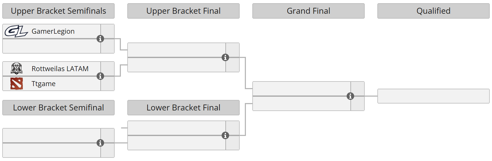ESL One Birmingham 2026 Qualifiers: North America Closed Qualifier bracket