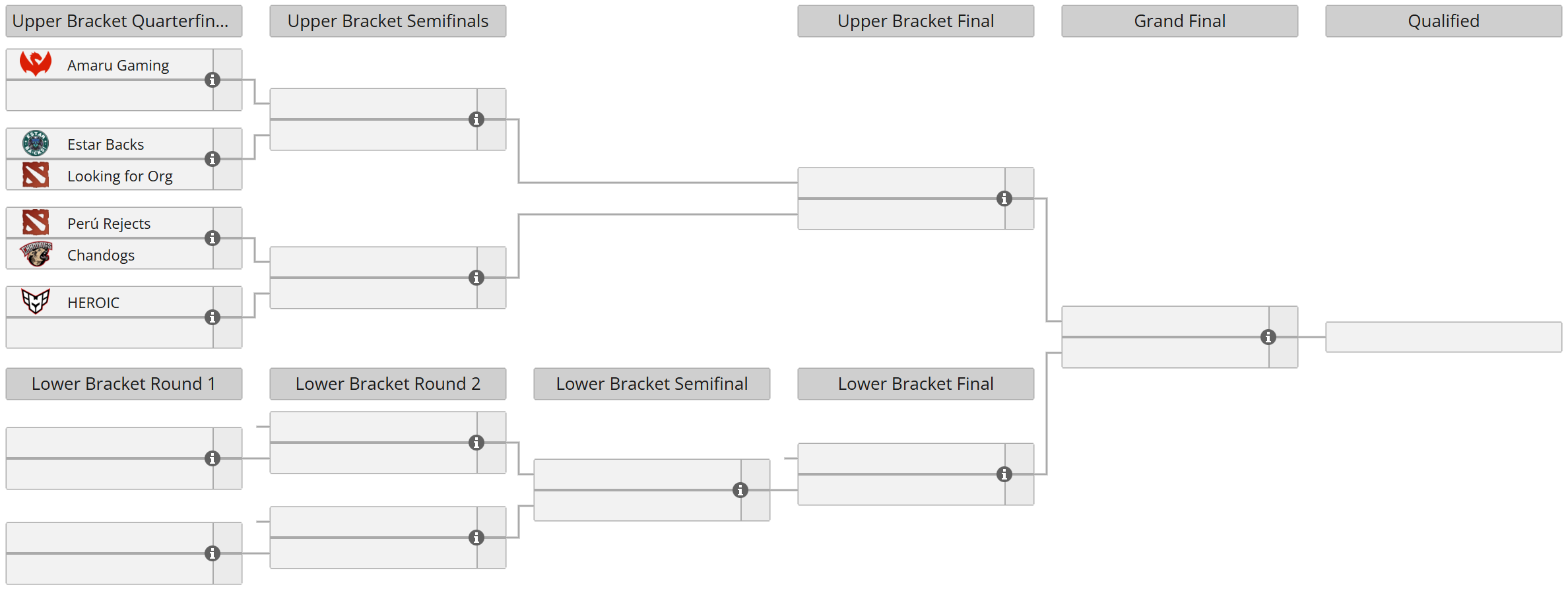 ESL One Birmingham 2026 Qualifiers: South America Closed Qualifier bracket