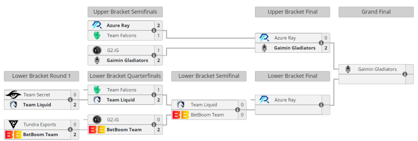 ESL One Kuala Lumpur 2023 standings
