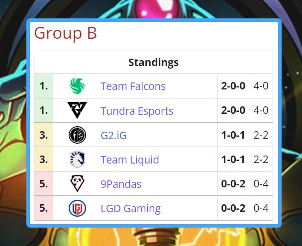 ESL One Kuala Lumpur 2023 worst teams