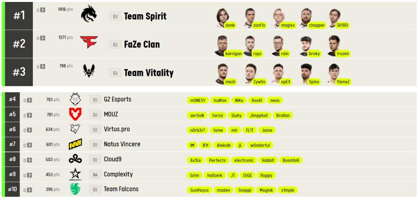 Рейтинг ESL CS 2