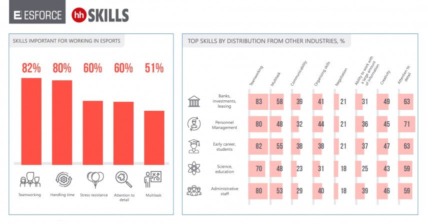 Important skills for working in eSports