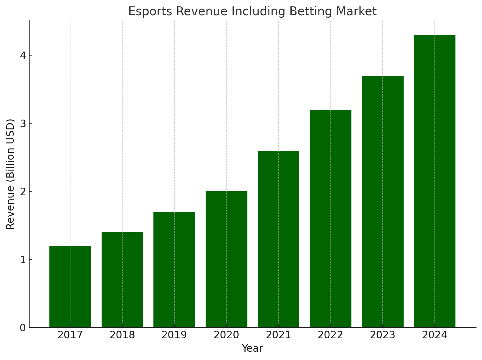 eSports earnings with betting 2017-2024