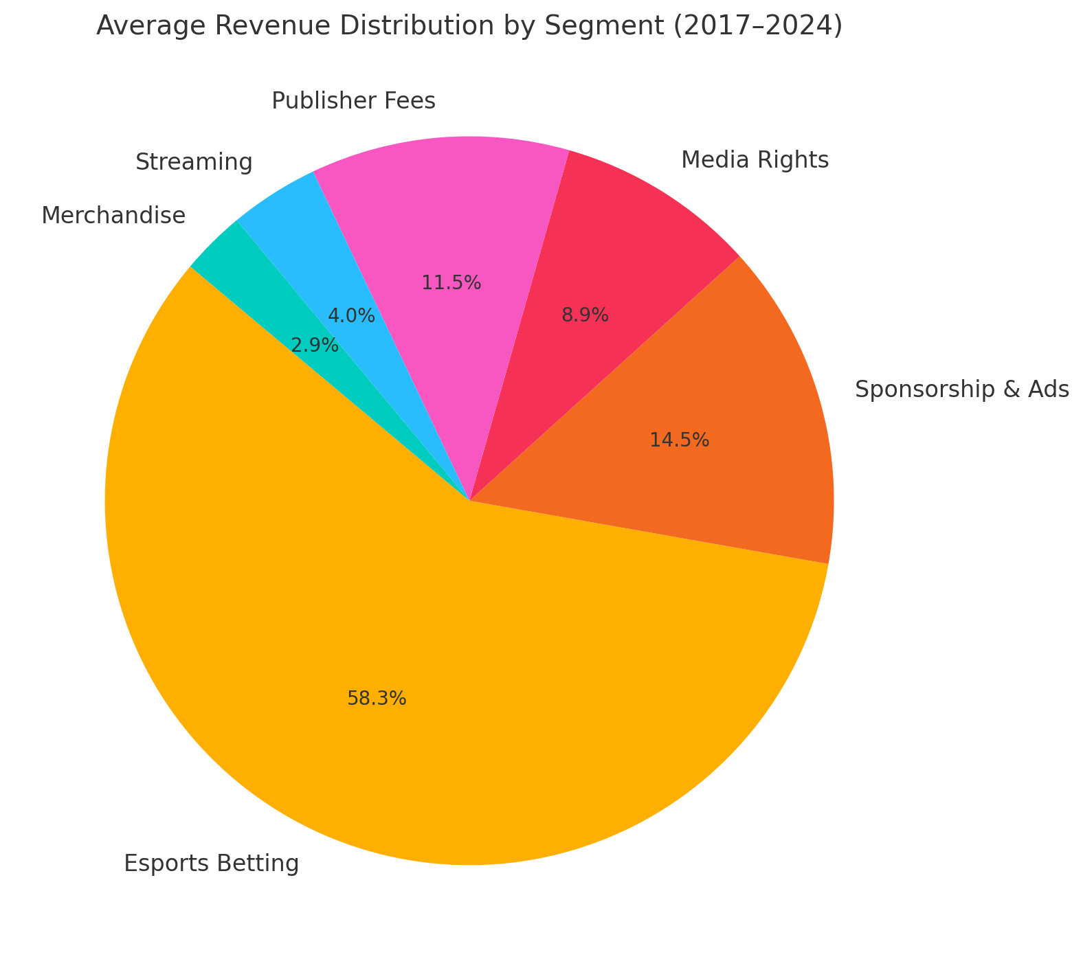eSports earnings distribution with betting