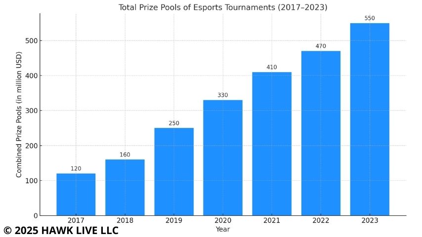 eSports events prize pools dynamics