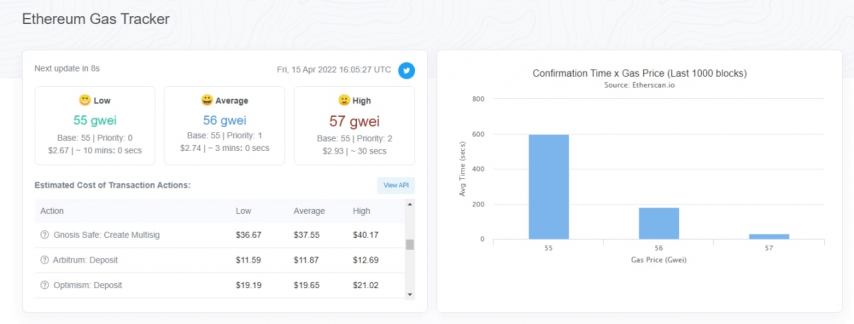 ETH средняя цена комиссии