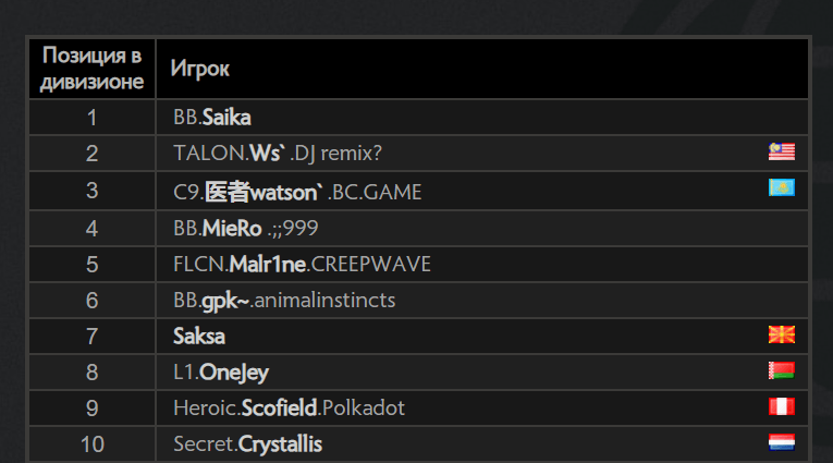 Европейский ладдер MMR