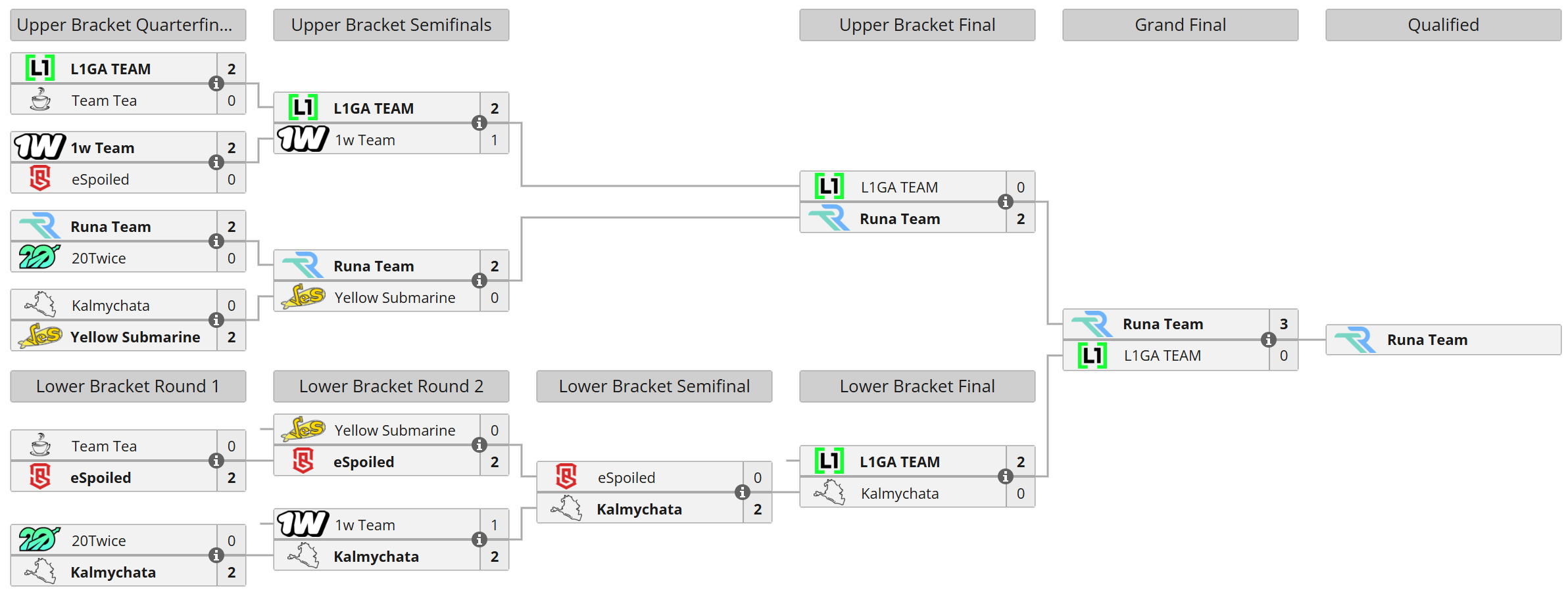 FISSURE PLAYGROUND B2 QAualifiers: Eastern Europe Closed Qualifier bracket