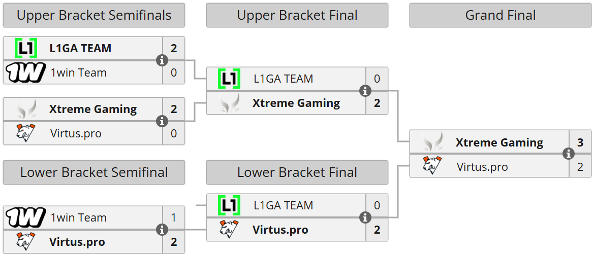 FISSURE Special: Playoffs bracket