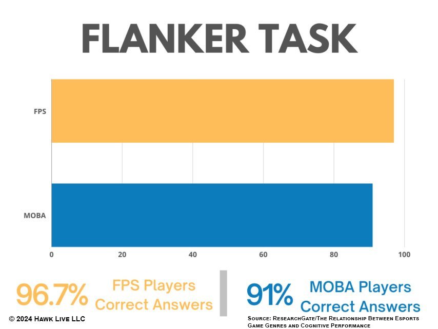 Flanker Task