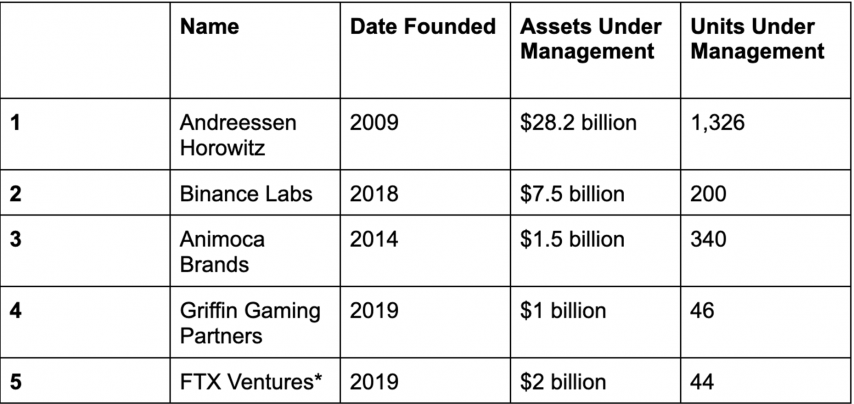 Table of the funds investing in play and earn