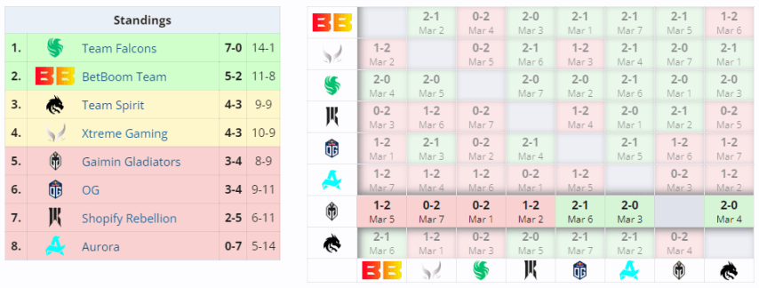 Gaimin Gladiators performance at DreamLeague Season 22