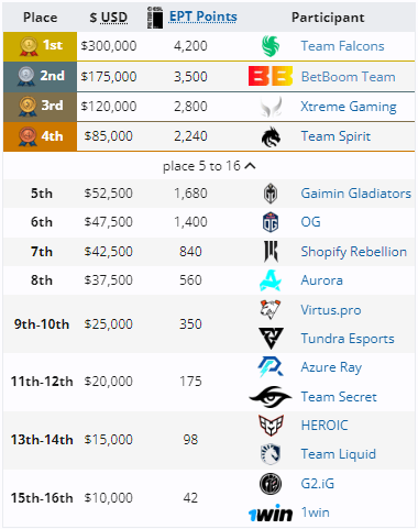 Gaimin Gladiators placement at DreamLeague Season 22