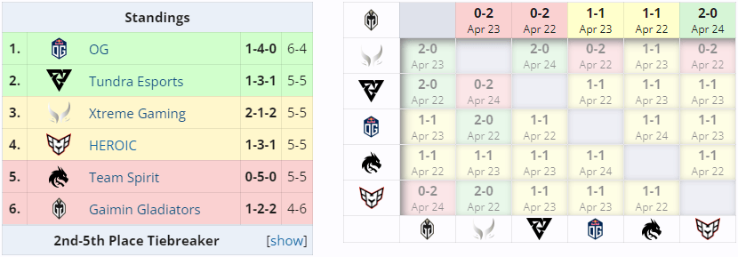 Gaimin Gladiators results on ESL One Birmingham 2024
