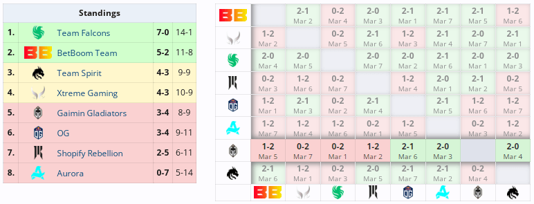 Gaimin Gladiators secured the fifth place in DreamLeague Season 22