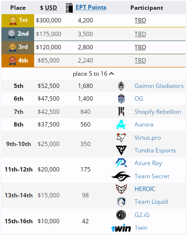 Gaimin Gladiators take the fifth place in DreamLeague Season 22