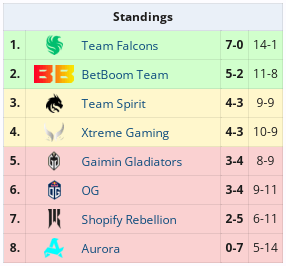 Gaimin Gladiators вылетели с DreamLeague Season 22