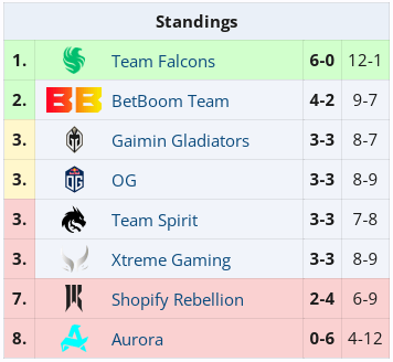 GG after six matches of the second stage of DreamLeague S22