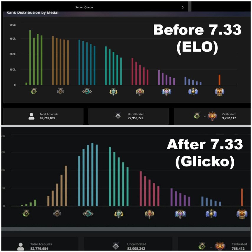 Dota 2 MMR - Ranking System Explained