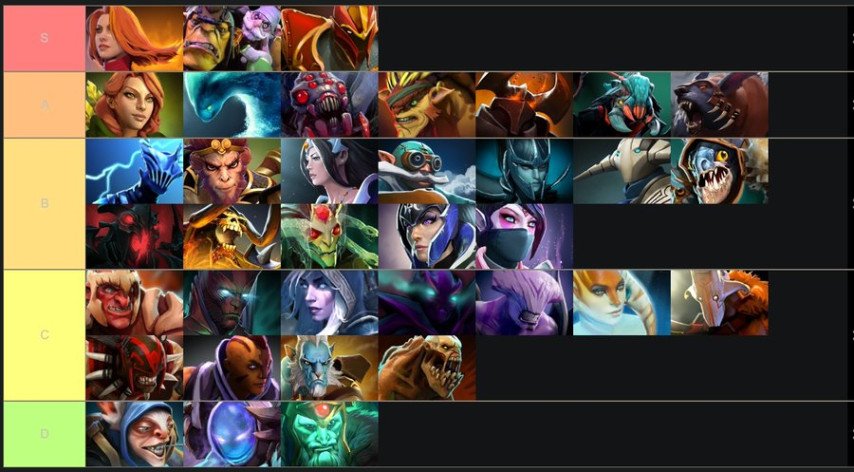 Gorgc Tier list