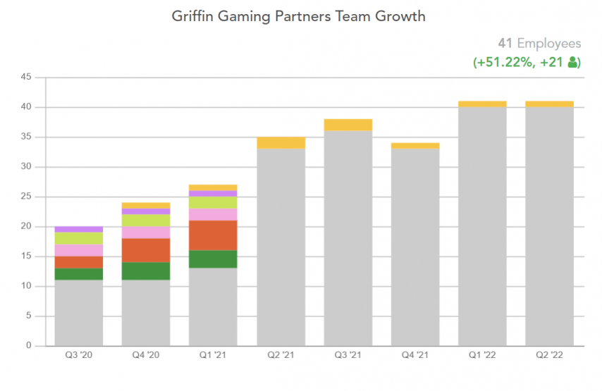 Griffin Gaming Partners график роста команды