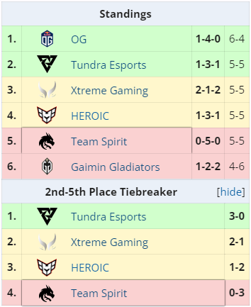 Team Spirit на ESL One Birmingham 2024