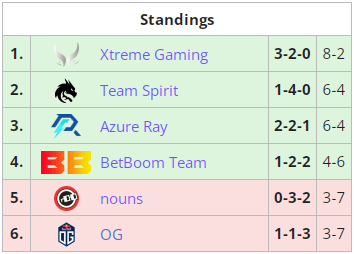 Group B rankings at BetBoom Dacha Dubai 2024