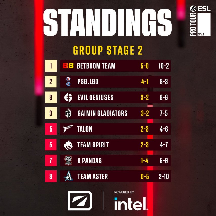 DreamLeague Season 20 Group Stage 2 Day 6 standings DreamLeague Season 20 Group Stage 2 Day 6 standings