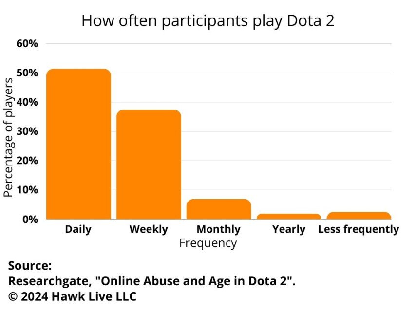 How often participants play Dota 2