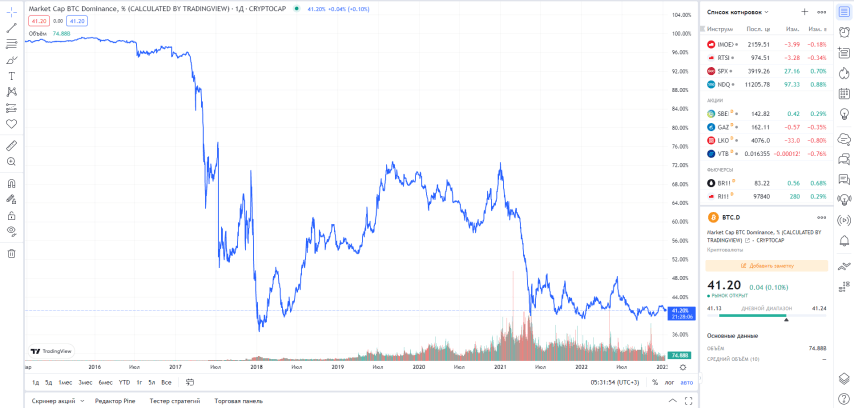 Индекс доминирования Bitcoin, Tradingview