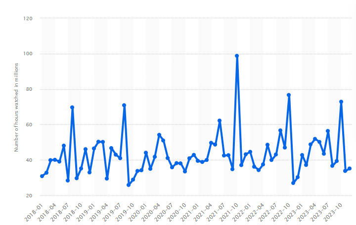 Interest in Dota 2 on Twitch over the last 5 years