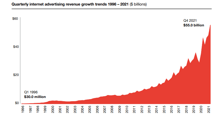 Internet advertising grown trends graph