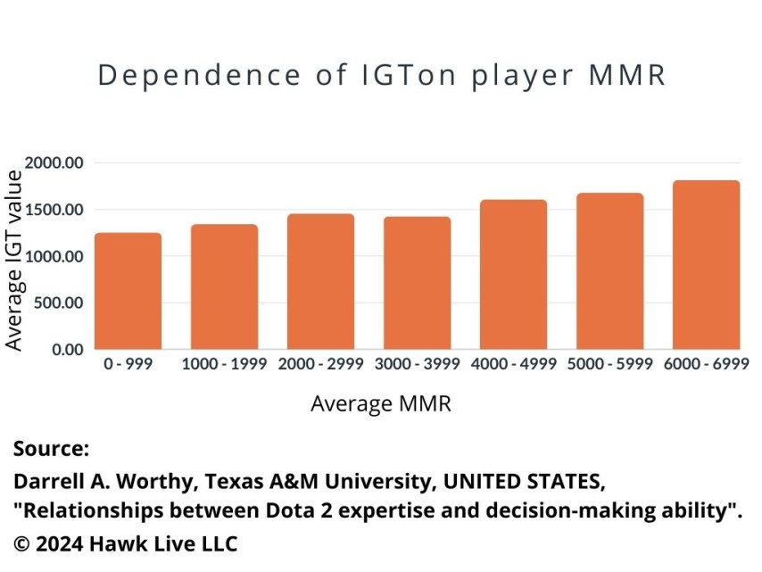 Iowa Decision Making Test for Dota 2 players