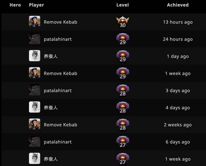 Kez statistics in Dota 2