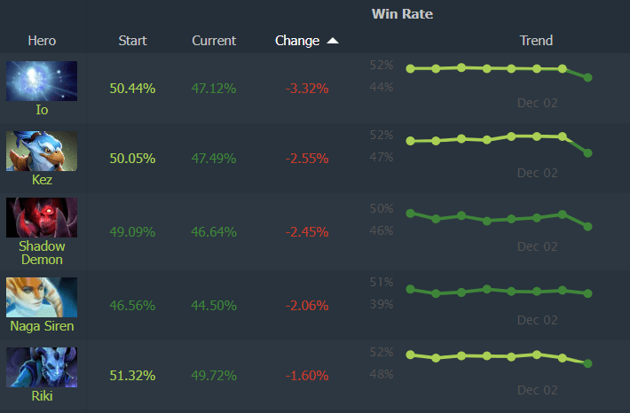 Kez win Rate