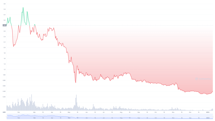 Курс Decentraland
