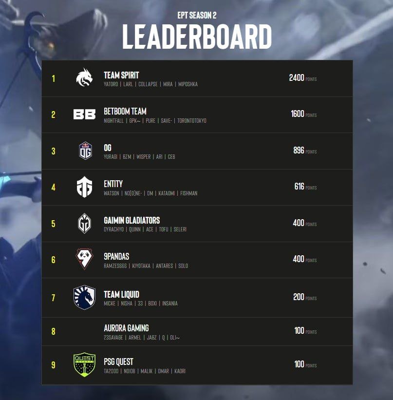 Dota 2 Leaderboard: Team Spirit has become the best team in the