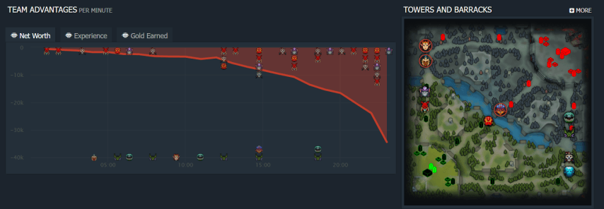 Level Up VS Flawless DreamLeague Season 22