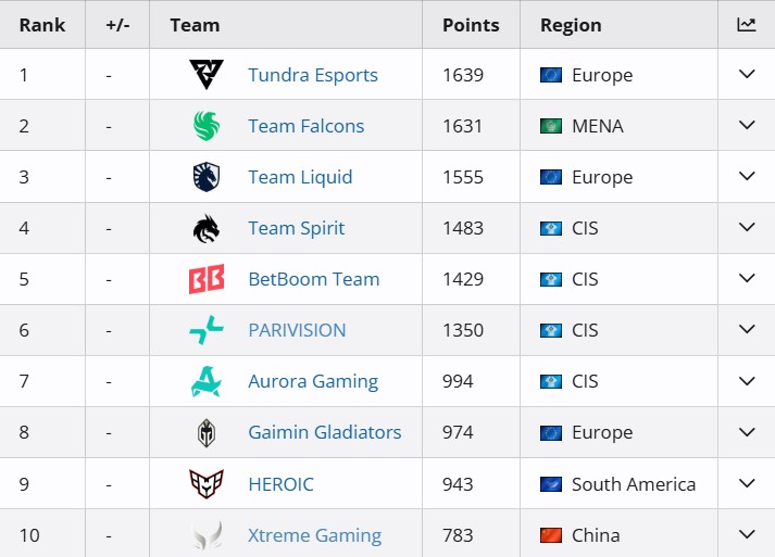 Liquipedia Best Dota 2 Teams