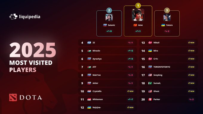 Liquipedia Dota 2 most popular player