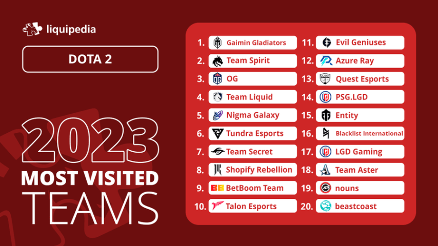Liquipedia самые популярные команды
